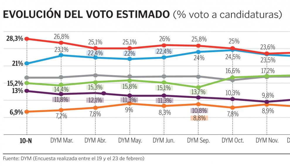 El F Debilita Al Pp Y La Izquierda Recupera Espacio Pese Al Alza De Vox