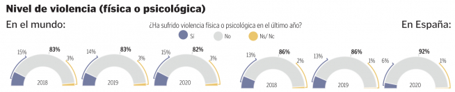 Finlandia es el país con más igualdad y Japón es el peor situado.