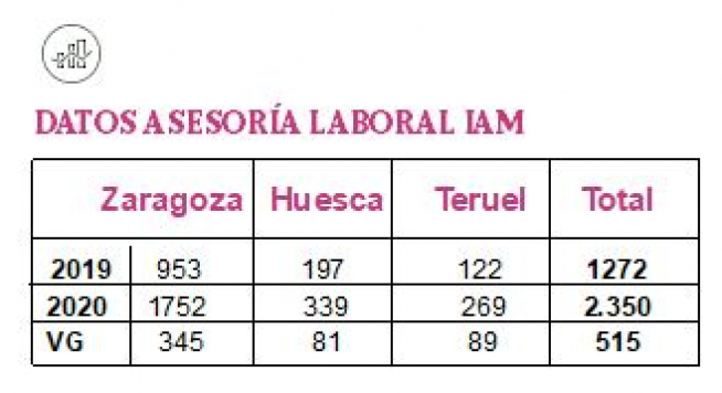 Datos de la asesoría laboral del IAM.