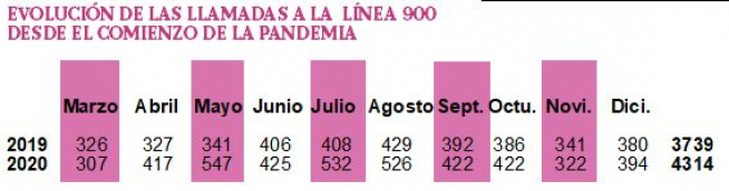 Evolución de llamadas a la línea 900 desde el comienzo de la pandemia.