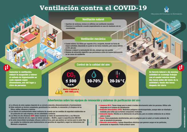 Proceso adecuado de ventilación