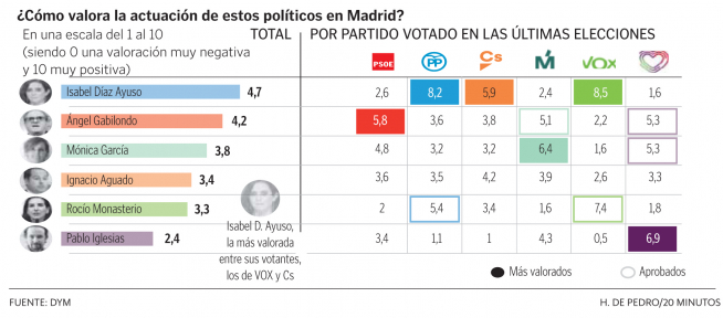 Valoración de los líderes políticos