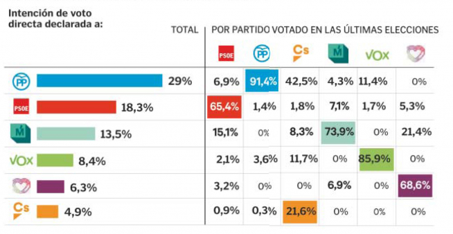 Intención de voto directa declarada