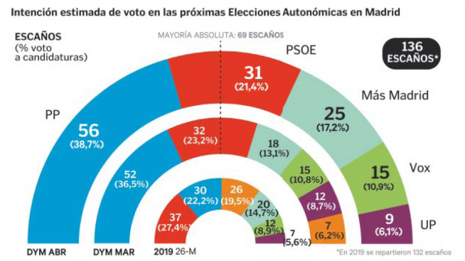 Intención estimada de voto