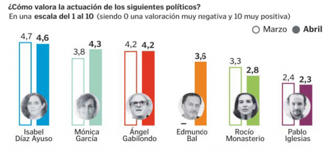 Valoración de los candidatos