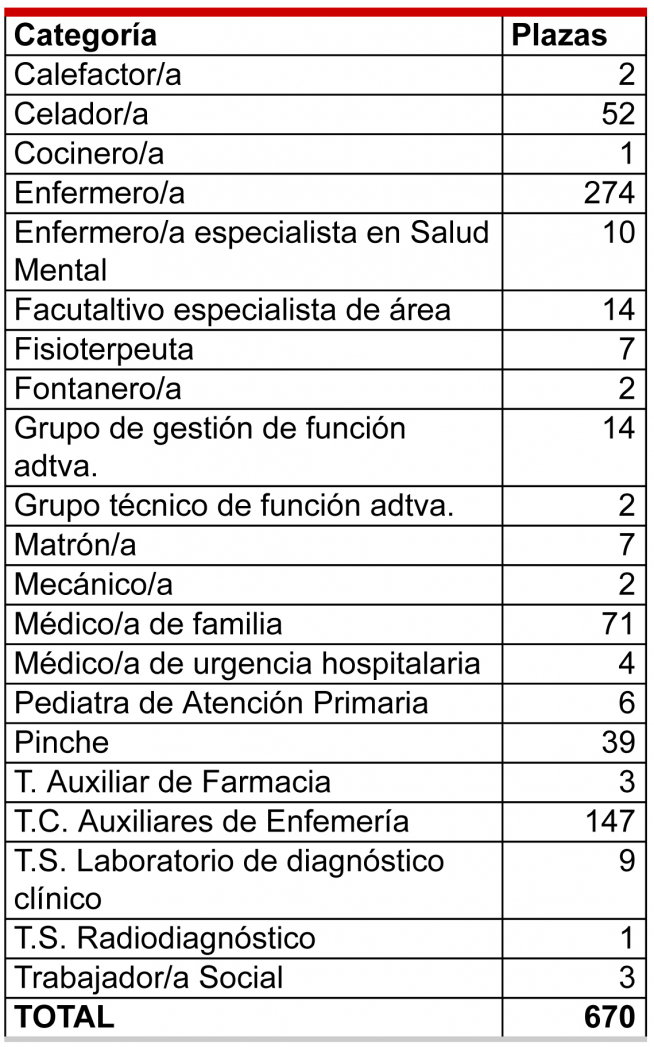 Resumen de la oferta
