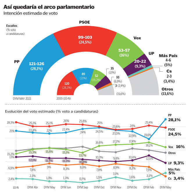 Así quedaría el arco parlamentario