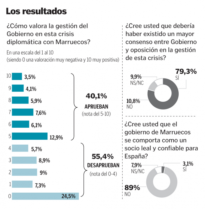 Resultado de la encuesta