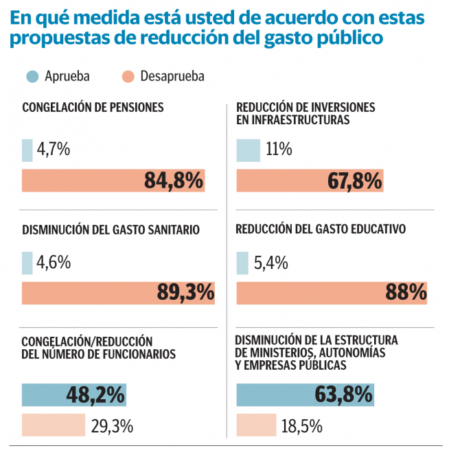 Resultado de la encuesta en cuanto a reducción del gasto público