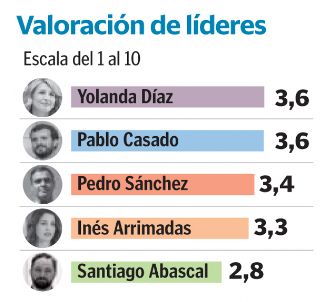 Valoración de los líderes políticos