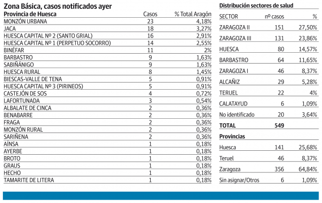 Casos notificados este lunes.