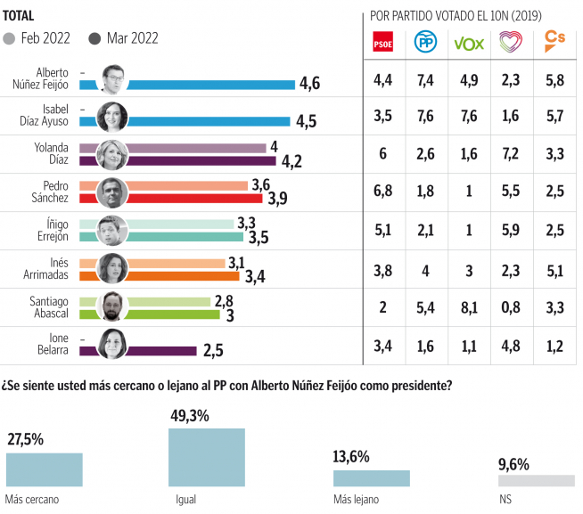 Así valora la ciudadanía a los principales actores de la política