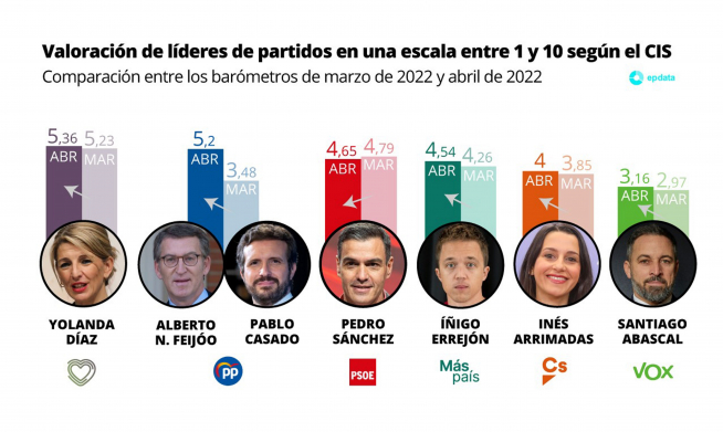 Gráfico con los líderes mejor valorados.