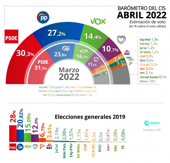 Gráfico con estimación de voto.