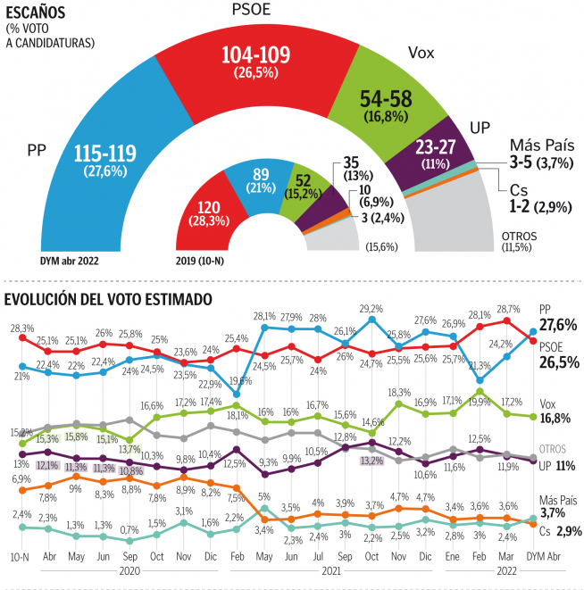 Intención estimada de voto