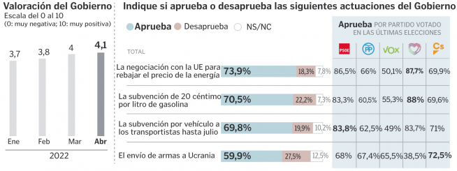 Valoración de las medidas del Gobierno