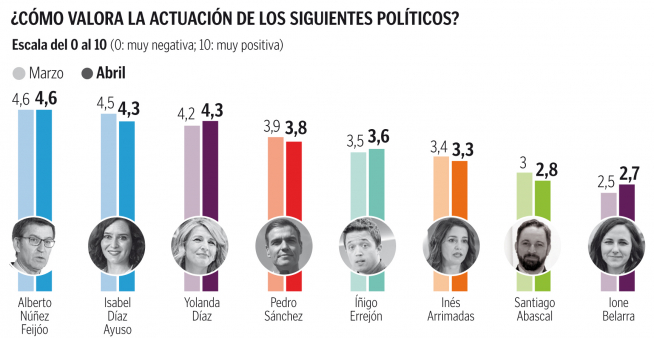 Valoración de los líderes políticos