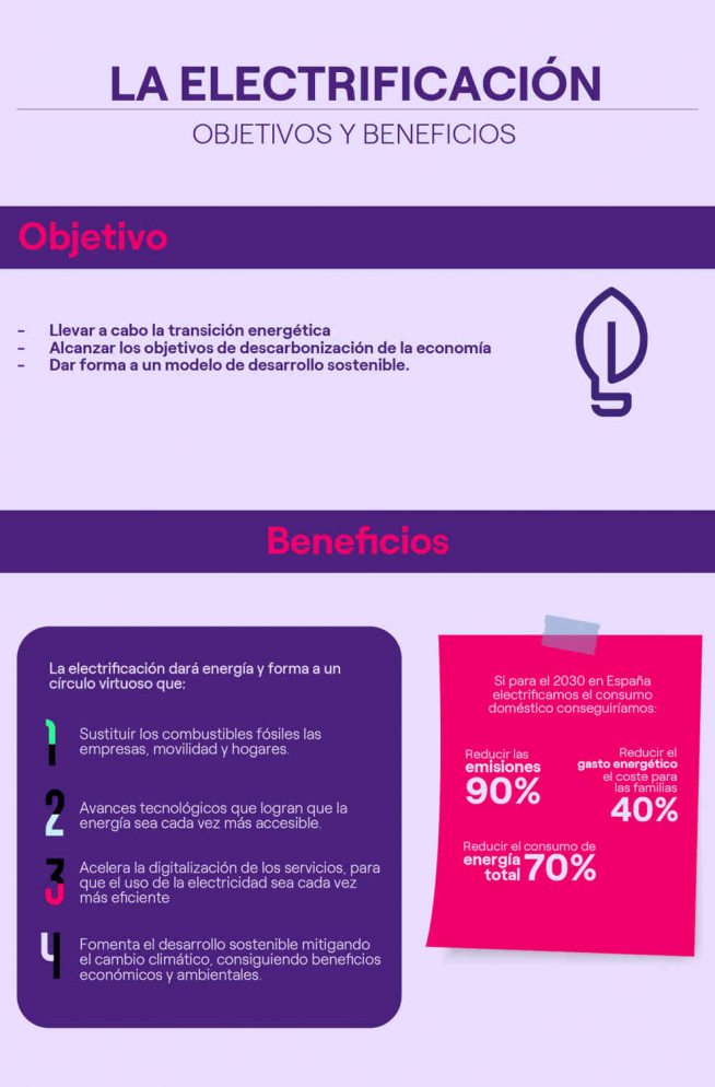 Infografía con el objetivo y los beneficios de la electrificación.