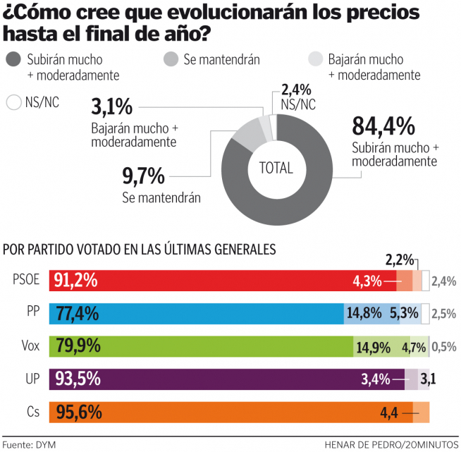 Aproximación de la evolución de los precios hasta final de año.