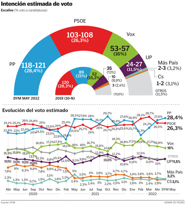 Intención estimado de voto.