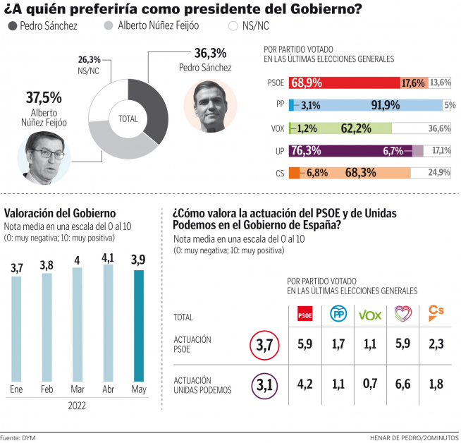 Preferencia de los españoles a la hora de elegir presidente del Gobierno.