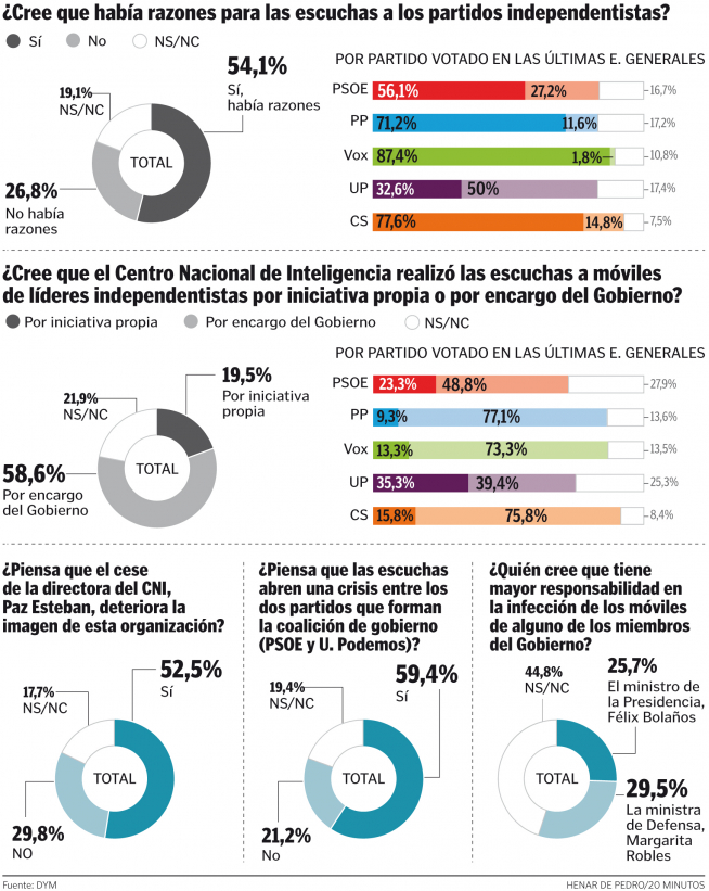 Más de la mitad de los españoles cree que las escuchas del CNI fueron encargadas por Pedro Sánchez.