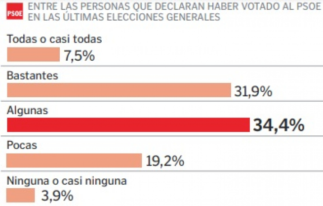 ¿Cuántas de las decisiones que toma Pedro Sánchez cree que cuentan con el apoyo de los votantes del PSOE?