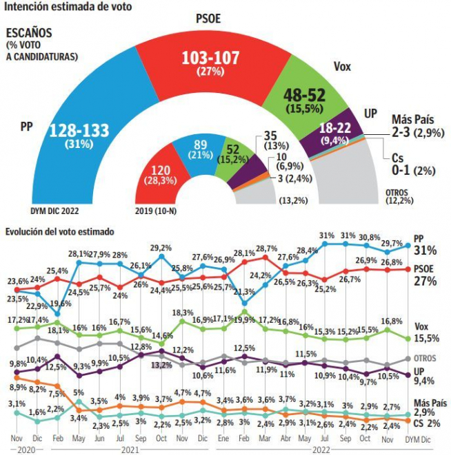 Reparto de los escaños del arco parlamentario.