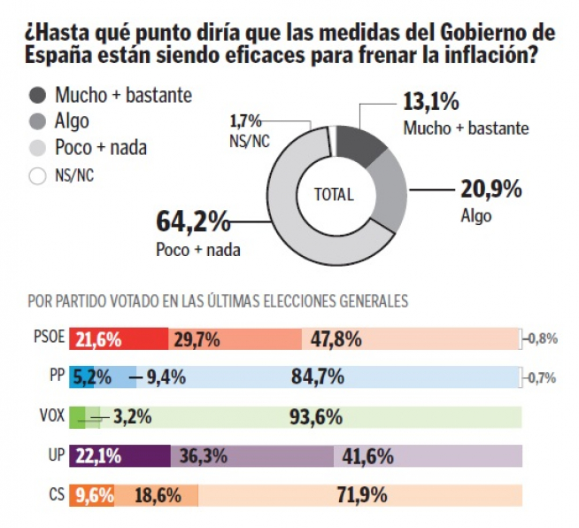 Resultados de la encuesta sobre las medidas del Gobierno contra la inflación.