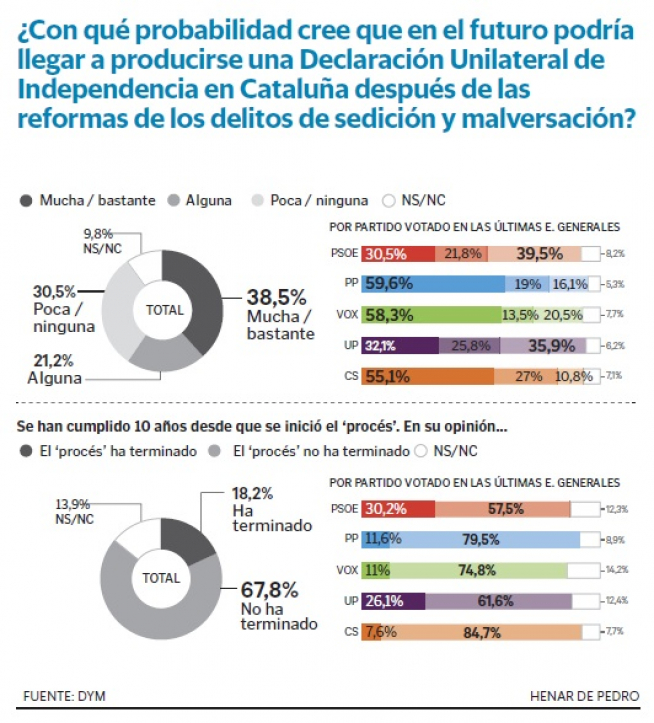 Encuesta sobre el "procés".