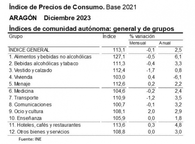 Índice de Precios al Consumo con Base 2021.