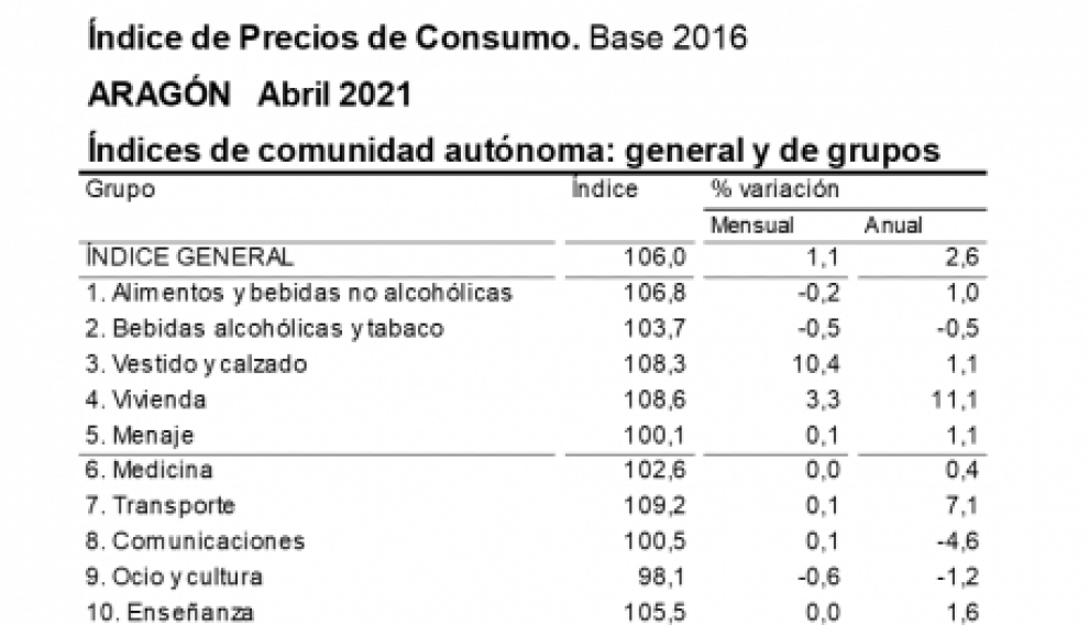 IPC de abril 2021