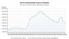 Gráfico de evolución del paro.