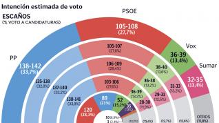 El PP amplía la distancia con el PSOE y Sumar y Vox pugnan por ser terceros