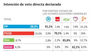 Los socialistas frenan la fuga de votos al PP, pero solo captan al 5 % de UP
