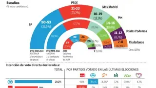 Intención estimada de voto en las próximas Autonómicas en Madrid