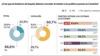 Sánchez tramitará el indulto de los presos con el 67 % de los españoles en contra