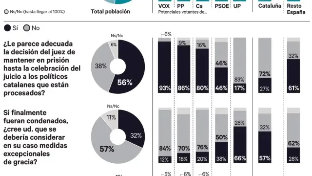 Los políticos presos cometieron delito, según el 80 % de los españoles