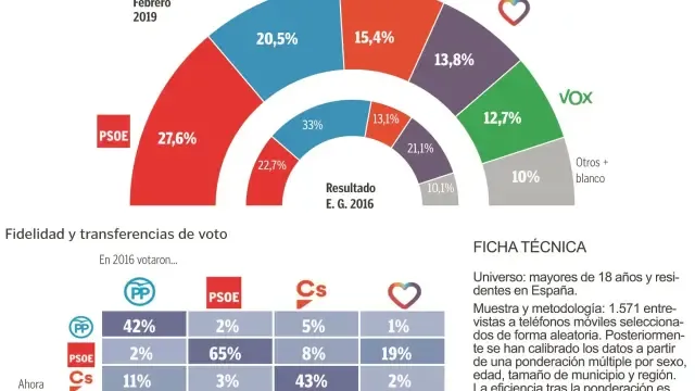 El PSOE ganaría el 28A, pero sin un gobierno claro