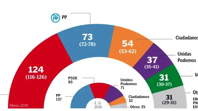 El PSOE podría pactar gobierno con Podemos y los soberanistas o con Ciudadanos