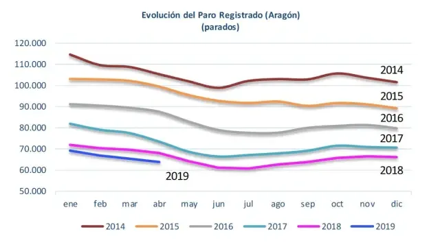El paro cae un 8,56 % interanual en Huesca y abril finaliza con 8.122 altoaragoneses sin empleo