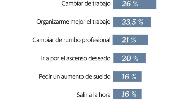 El 25 % de los españoles ocupados quiere cambiar de trabajo este año