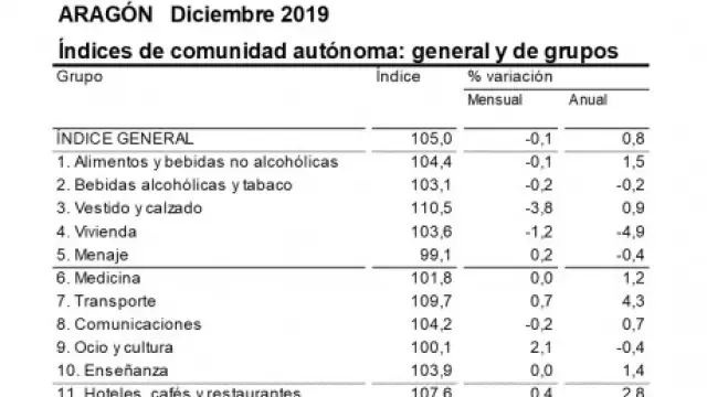 La tasa de inflación aceleraba en diciembre hasta el 0,8% anual en Aragón, cinco décimas por encima del mes anterior