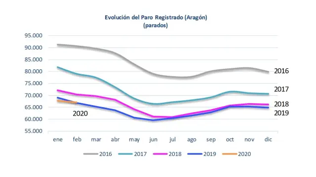 El paro registrado en febrero disminuye en 221 personas en la provincia de Huesca