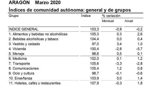 La tasa de inflación en marzo se situó en un -0,5% anual en Huesca