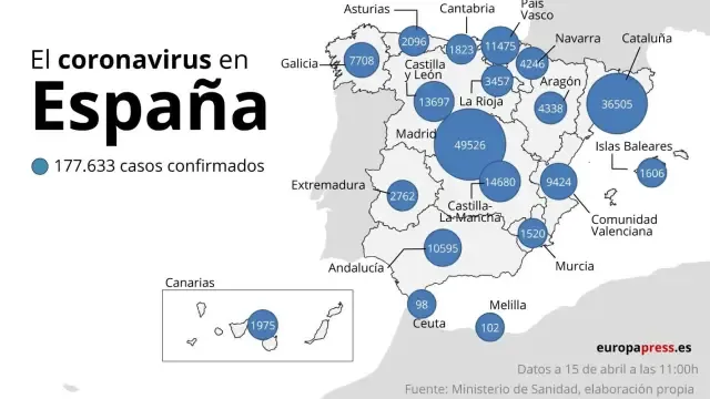 La cifra diaria de muertos por coronavirus cae en España a 523 pero suben los nuevos contagios a 5.092