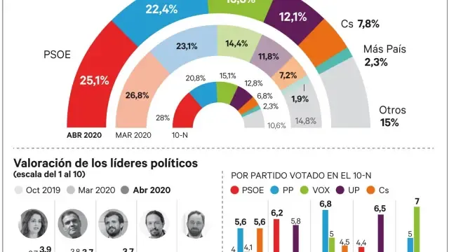 El PSOE sufriría el mayor desgaste por la crisis del coronavirus y el PP se acercaría a 2,7 puntos