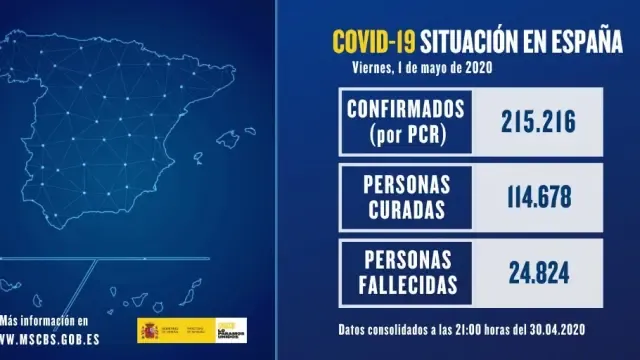 El número de fallecidos por coronavirus en España sube ligeramente hasta los 281