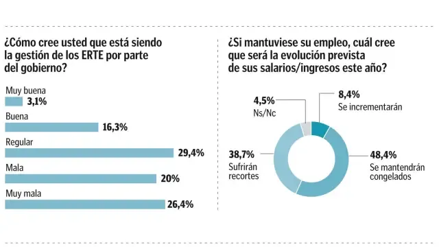 Cerca del 40 % de los españoles ve en riesgo su puesto de trabajo