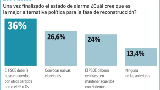 PSOE y PP recuperan voto, CS y Vox tienen leves caídas y UP se mantiene